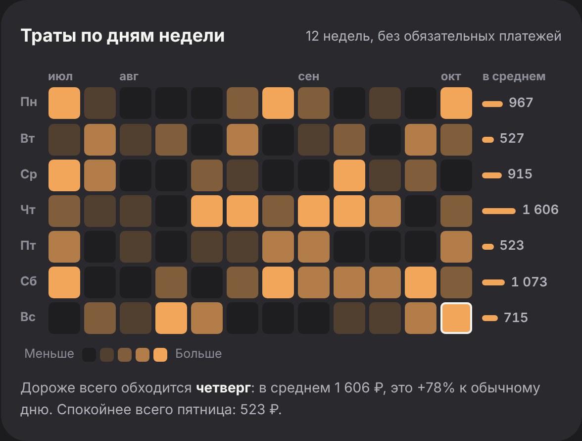 Тепловая карта трат по дням недели за 12 недель