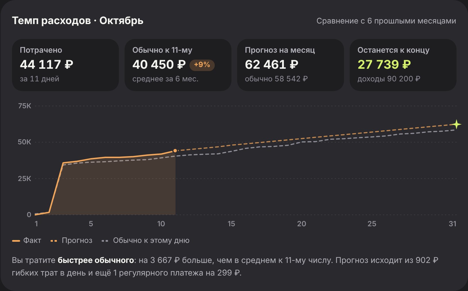 График темпа расходов в TwoFin: факт, прогноз на месяц и обычные траты к этому дню